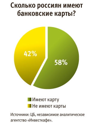 Сколько иметь дебетовых карт. Виды банковских карт. Статистика использования банковских карт. Статистика использования кредитных карт. Методы исследования банковских карт.