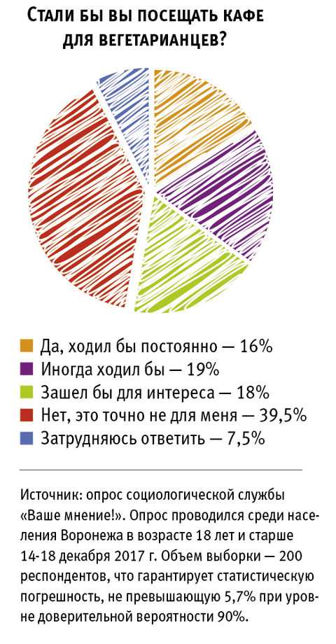 количество вегетарианцев в индии. статистика вегетарианцев в мире. причины перехода людей на вегетарианство. вегетарианство статистика по годам. вегетарианство статистика в мире.